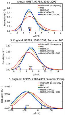 Toward Consistent Observational Constraints in Climate Predictions and Projections